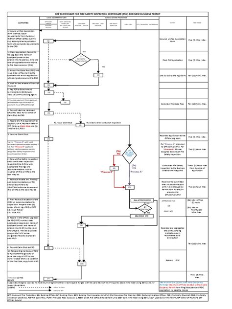 fsic printing|BFP FLOWCHART FOR FIRE SAFETY INSPECTION .